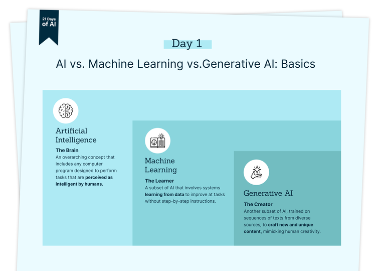 AI vs. ML vs. Generative AI: Basics