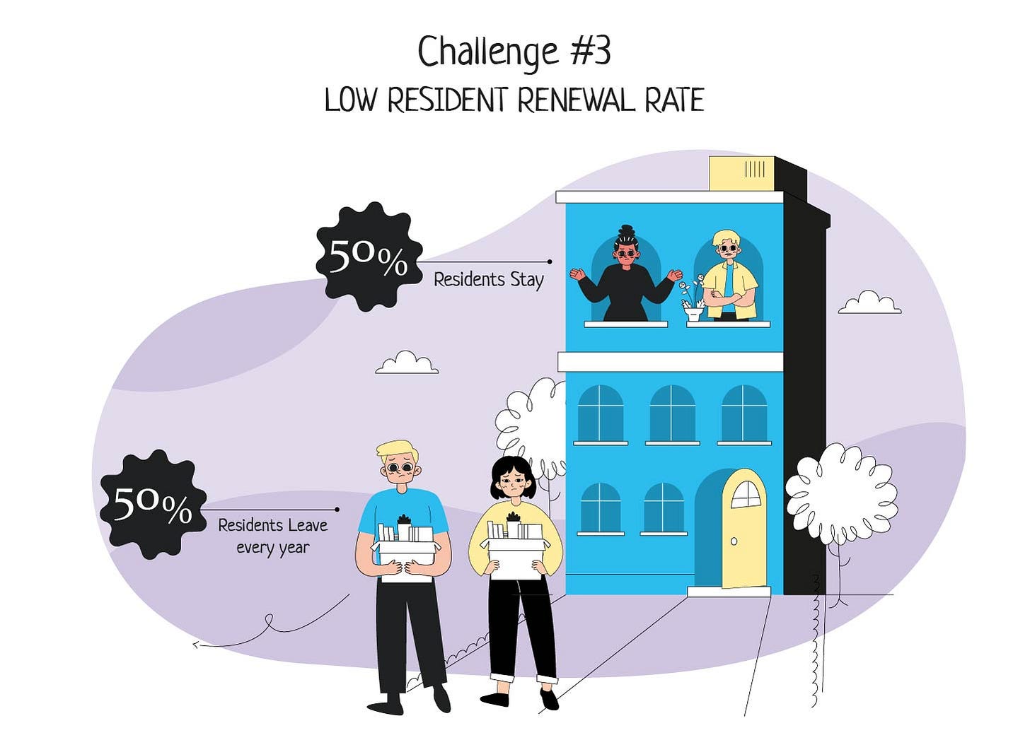 Multifamily challenge 3 of low resident renewal rate, image shows residents(a couple) leaving the community and one unhappy couple in the community 