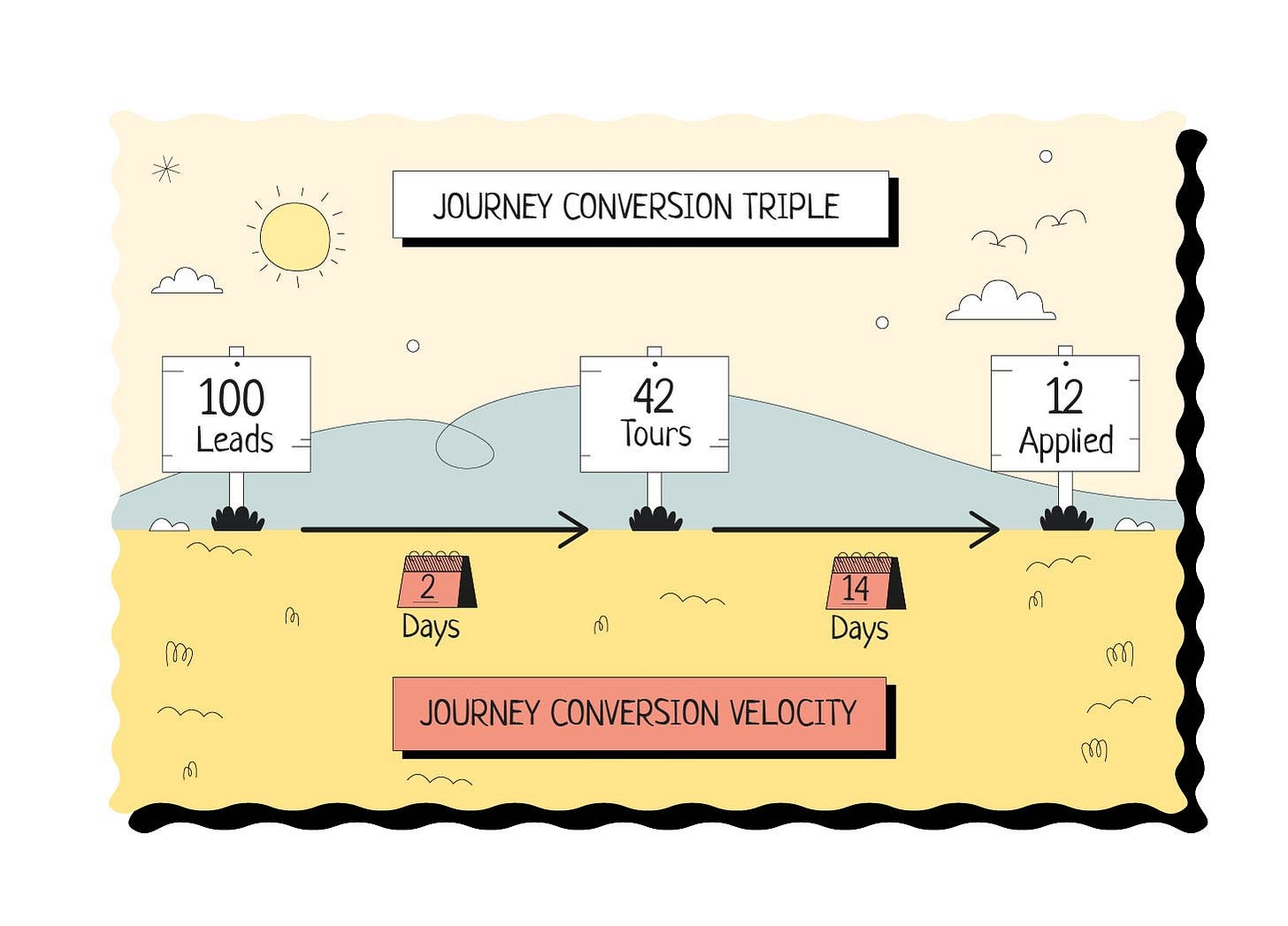 Image shows journey conversion triple and velocity on a path which begins from 100 leads that takes 2 days to get converted into 42 tours which take 14 days to get converted into 12 applications