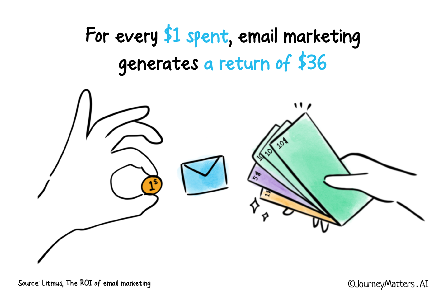 ROI of email marketing: for every $1 spent, email marketing generates a return of $36