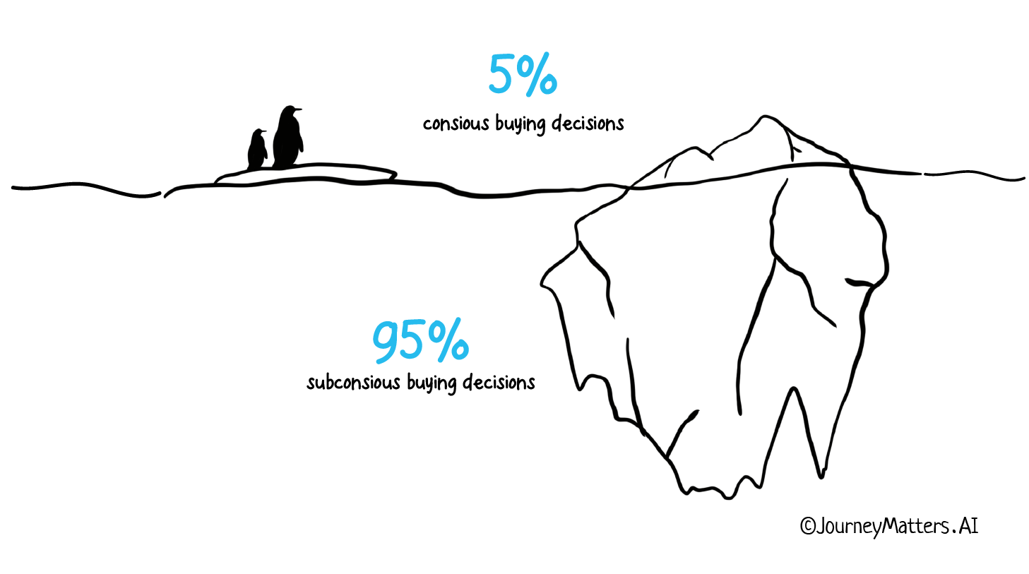 Harvard Business School Professor, Gerald Zaltman says that 95% of the purchasing decisions are subconscious