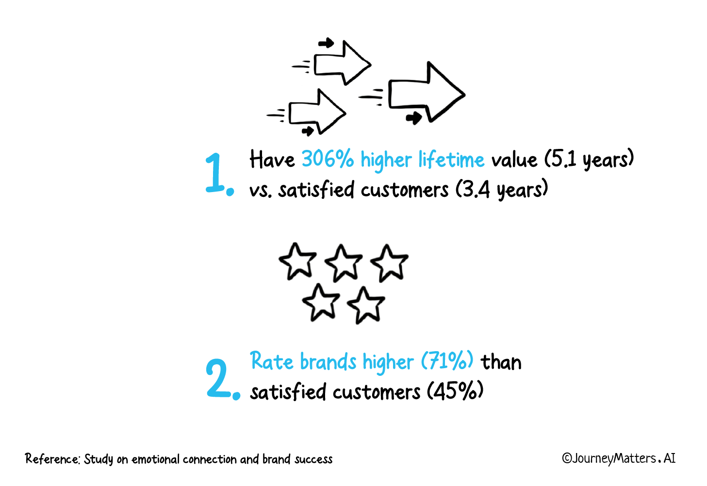 Emotionally connected customers have 306% higher lifetime value and rate brands higher compared to satisfied customers.