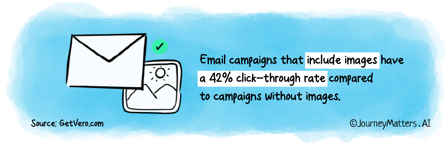 Email campaigns that include images have a 42% click-through rate compared to campaigns without images.