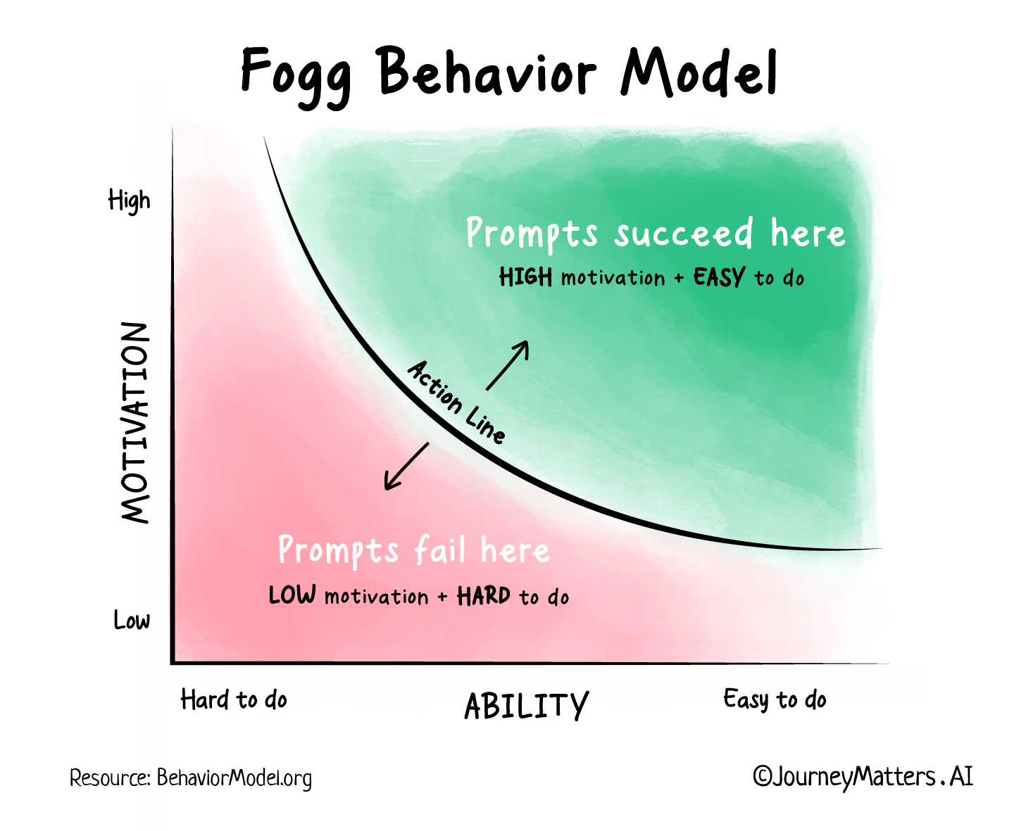 The Fogg Behavior shows behavior as a product of motivation, ability and prompt.