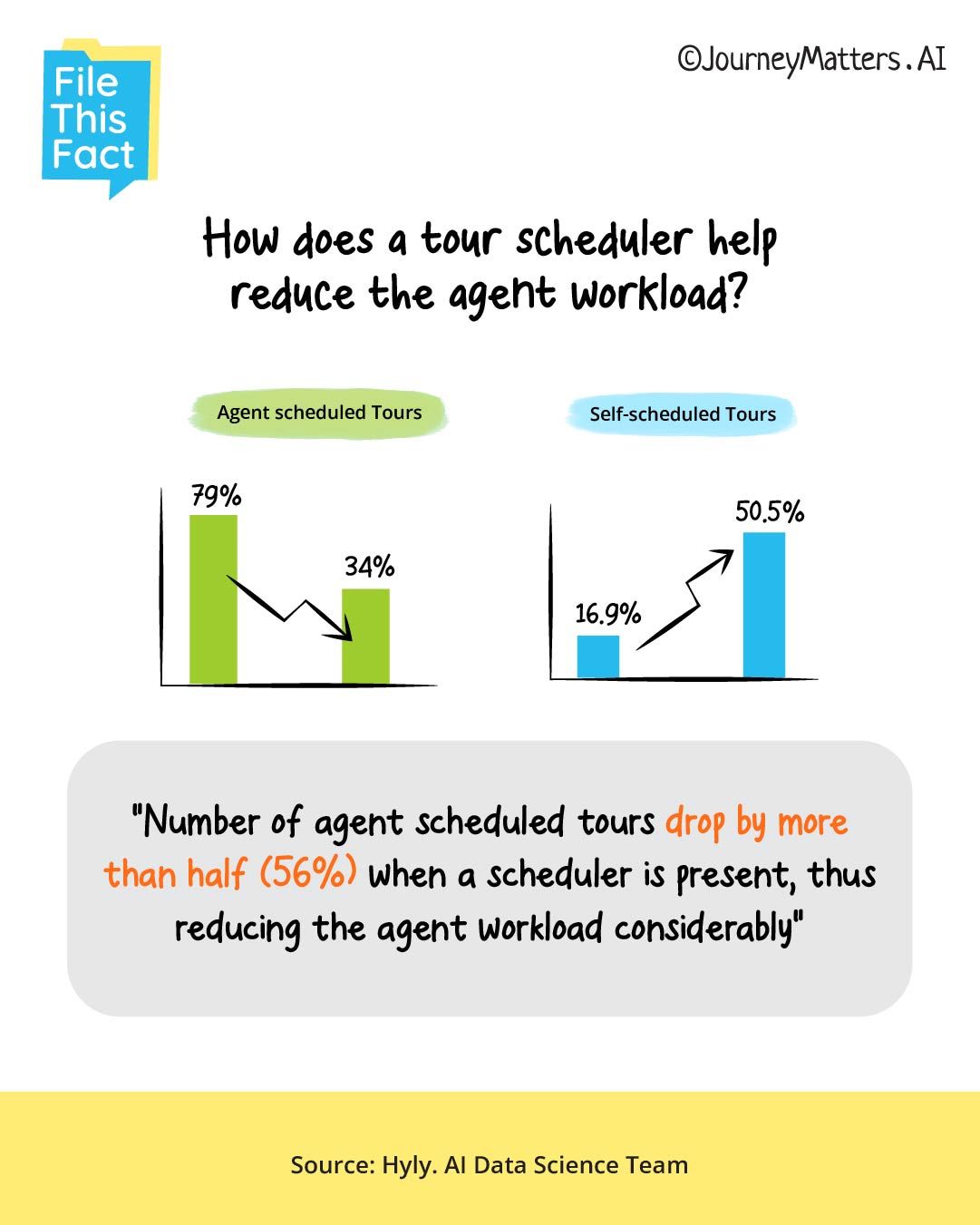 Findings of impact of tour scheduler on agent workload