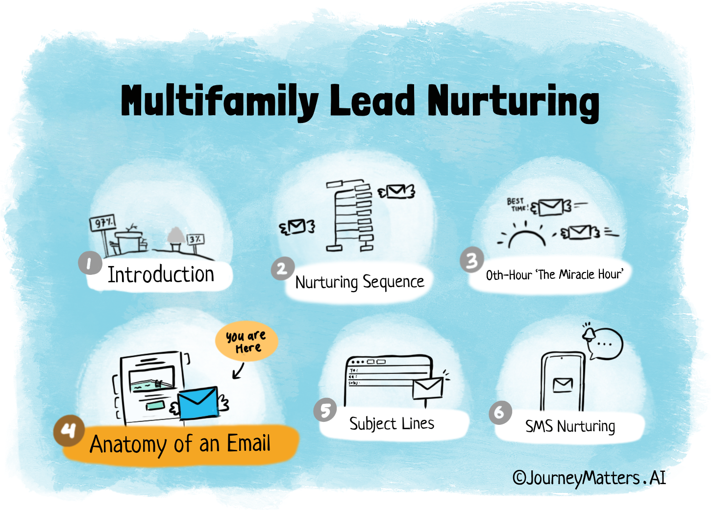 Multifamily lead nurturing series article 4, the anatomy of an email