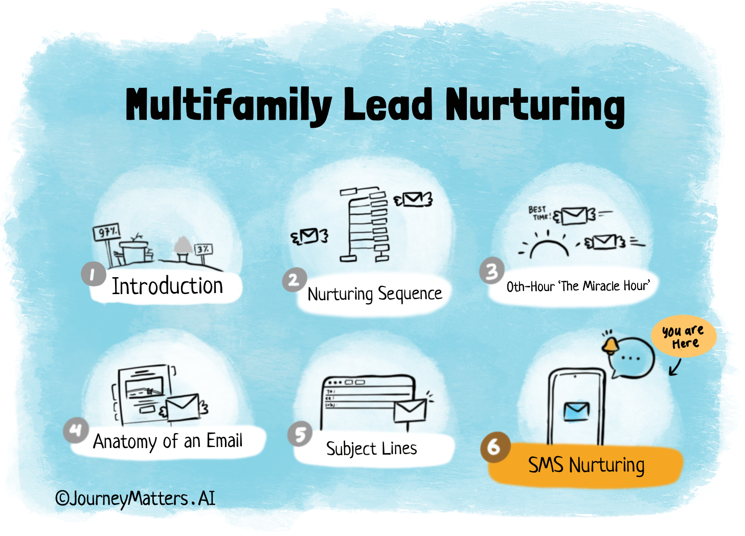 Multifamily lead nurturing series article the power of SMS nurturing