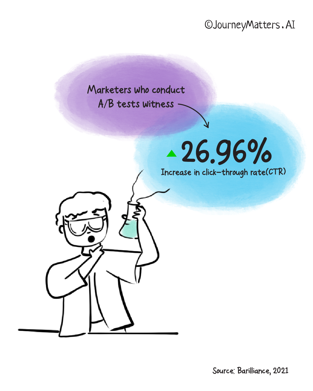 A/B testing of email subject lines can boost CTR by 26.96%