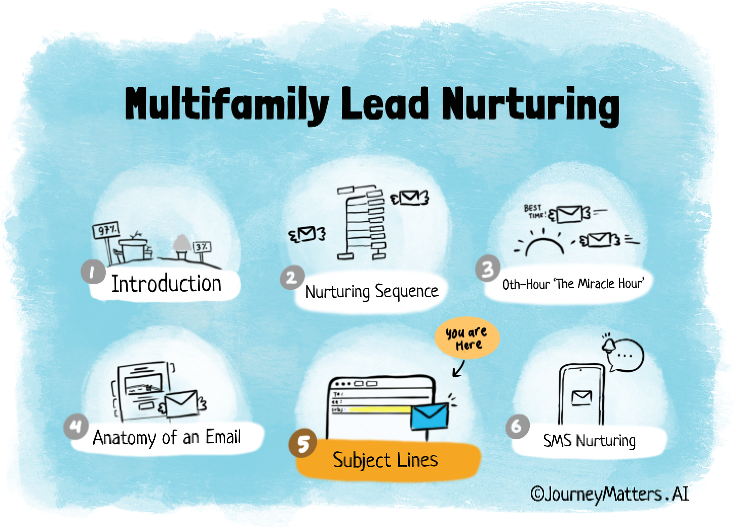 Mulitfamily lead nurturing series image: Crafting Subject Lines that Prospects Open