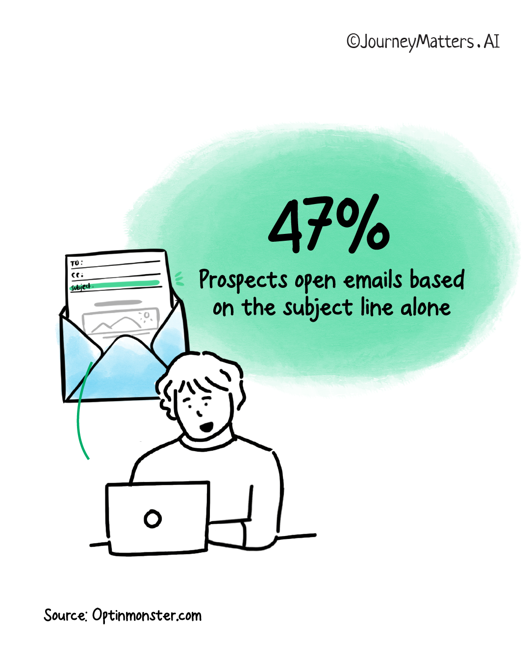 47% of prospects open emails based on the subject line
