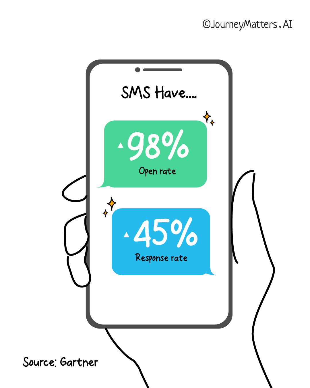  SMS messeages have 98% open rate and 45% response rate