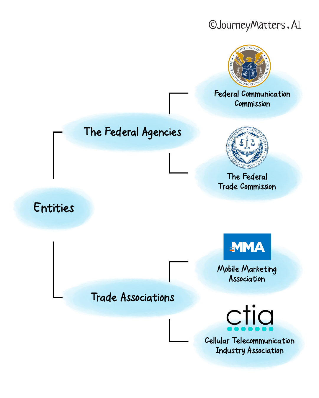 SMS marketing regulatory authorities in the US: the federal agencies and the trade associations.