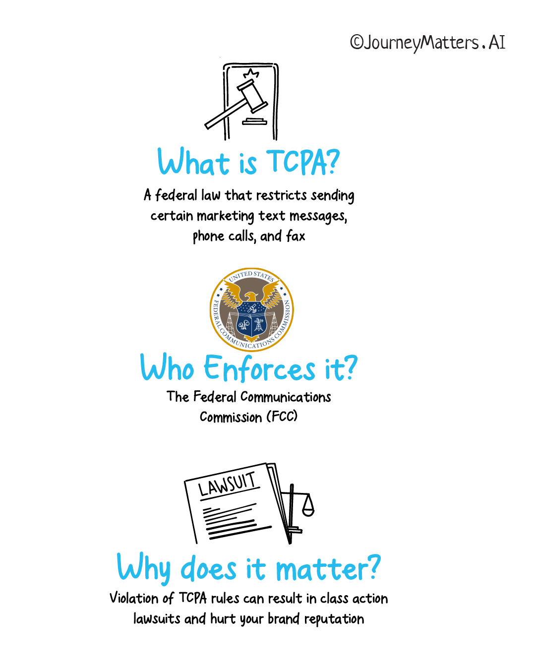 Telephone Consumer Protection Act or TCPA is a federal law enforced by Federal Communications Commission that set rules related to sending text messages, fax andmaking calls.