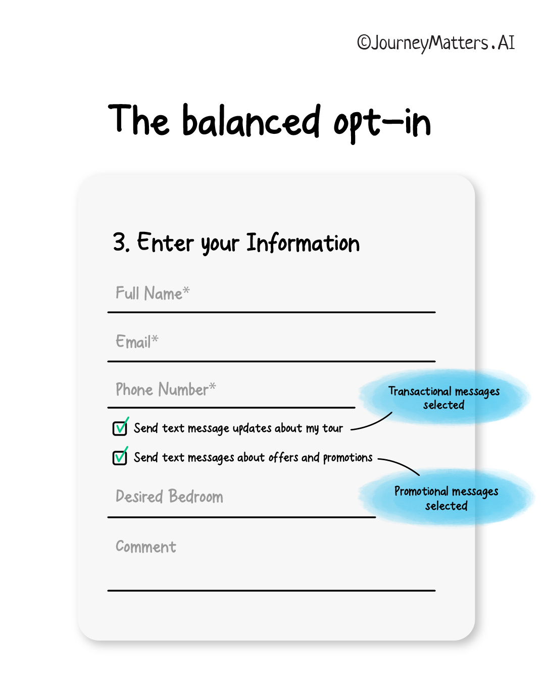 Balanced opt-in uses separate opt-ins for promotional and transactional messages and the prospect can opt for any one or both. 