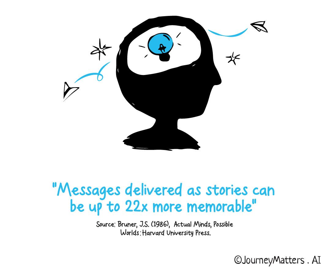 Messages delivered as stories can be up to 22x more memorable.