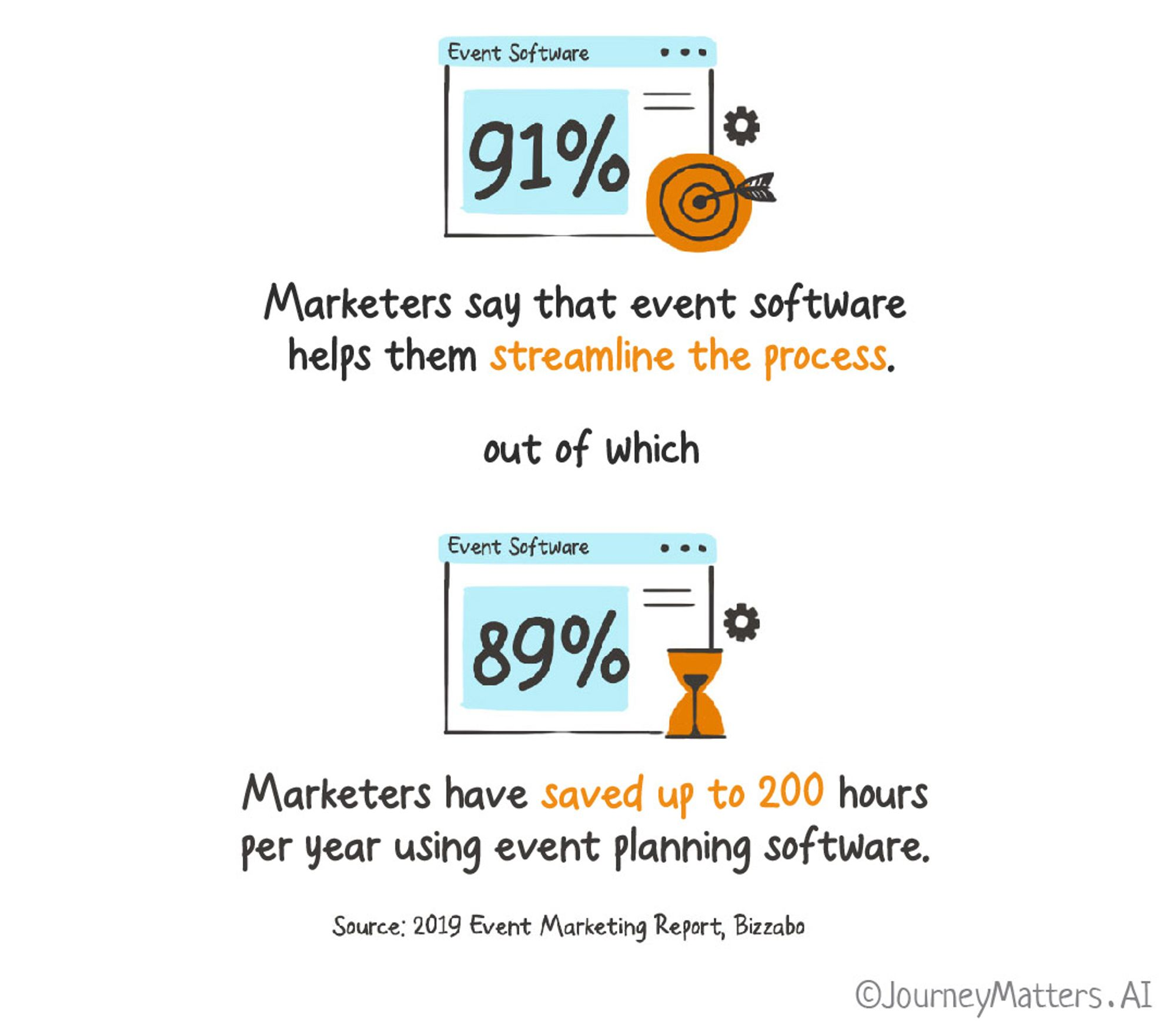91% of marketers[4] say that event software helped them reach their business goals. Out of which, 89%  of marketers have saved up to 200 hours/yearr