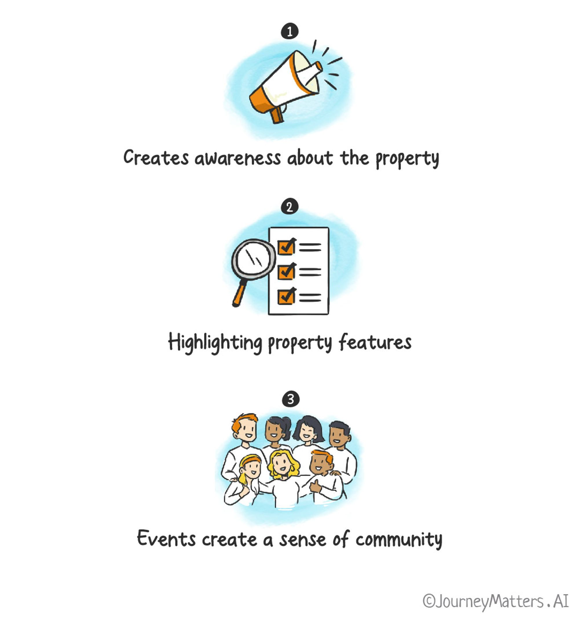 Why do we need events in multiamily; to create awareness and highlight property features and create sense of community