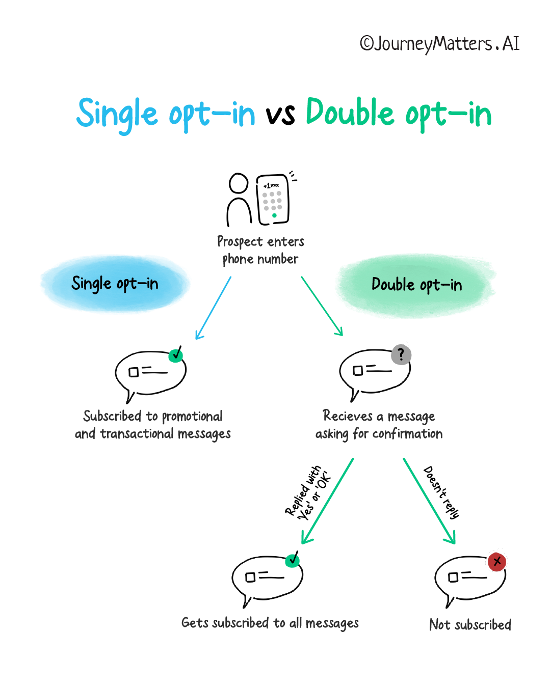 Flow diagram for single opt-in versus double opt-in
