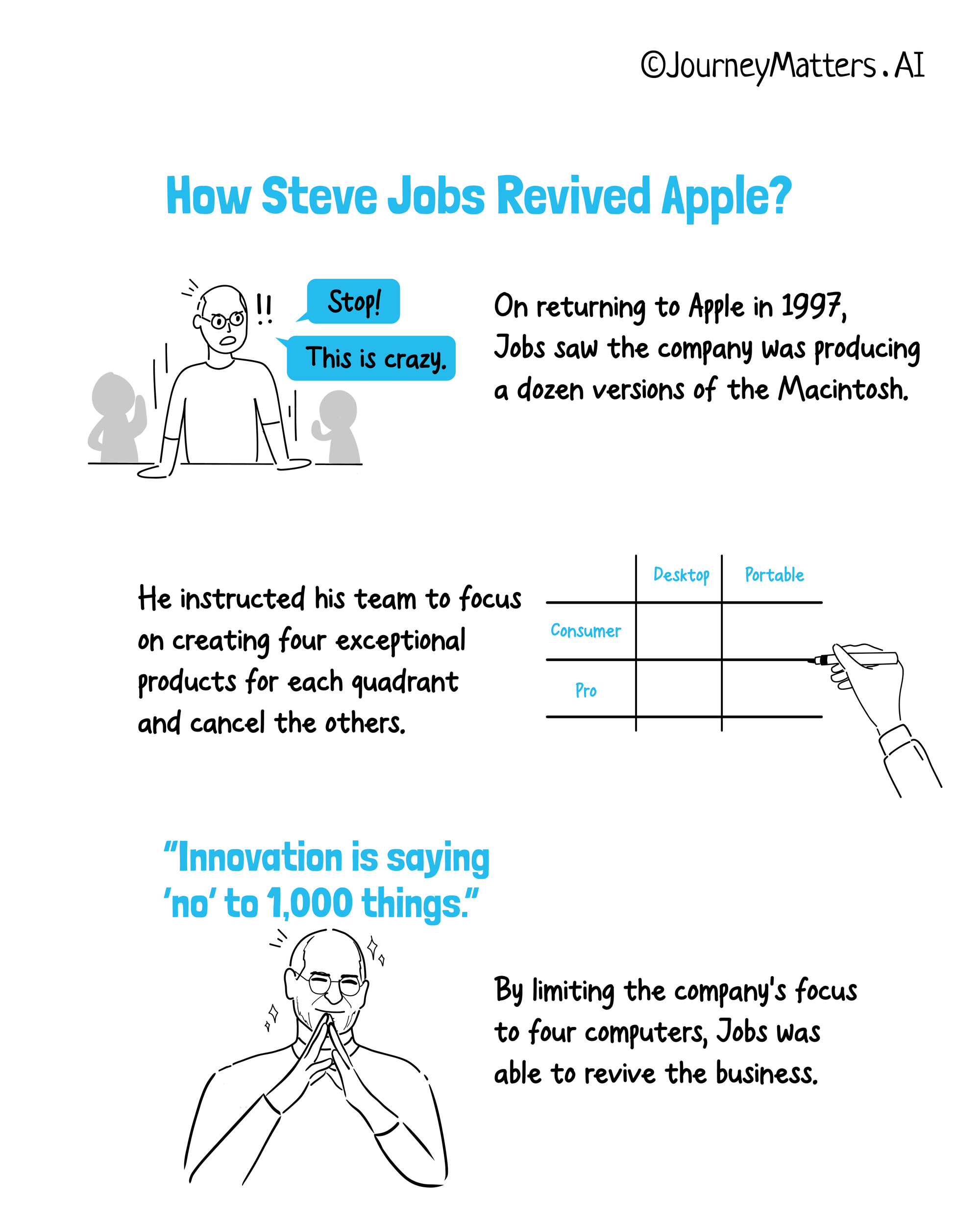 Steve Jobs revived Apple in 1997 by aligning the company's focus to only four machines and asking the team to let go of other ideas.