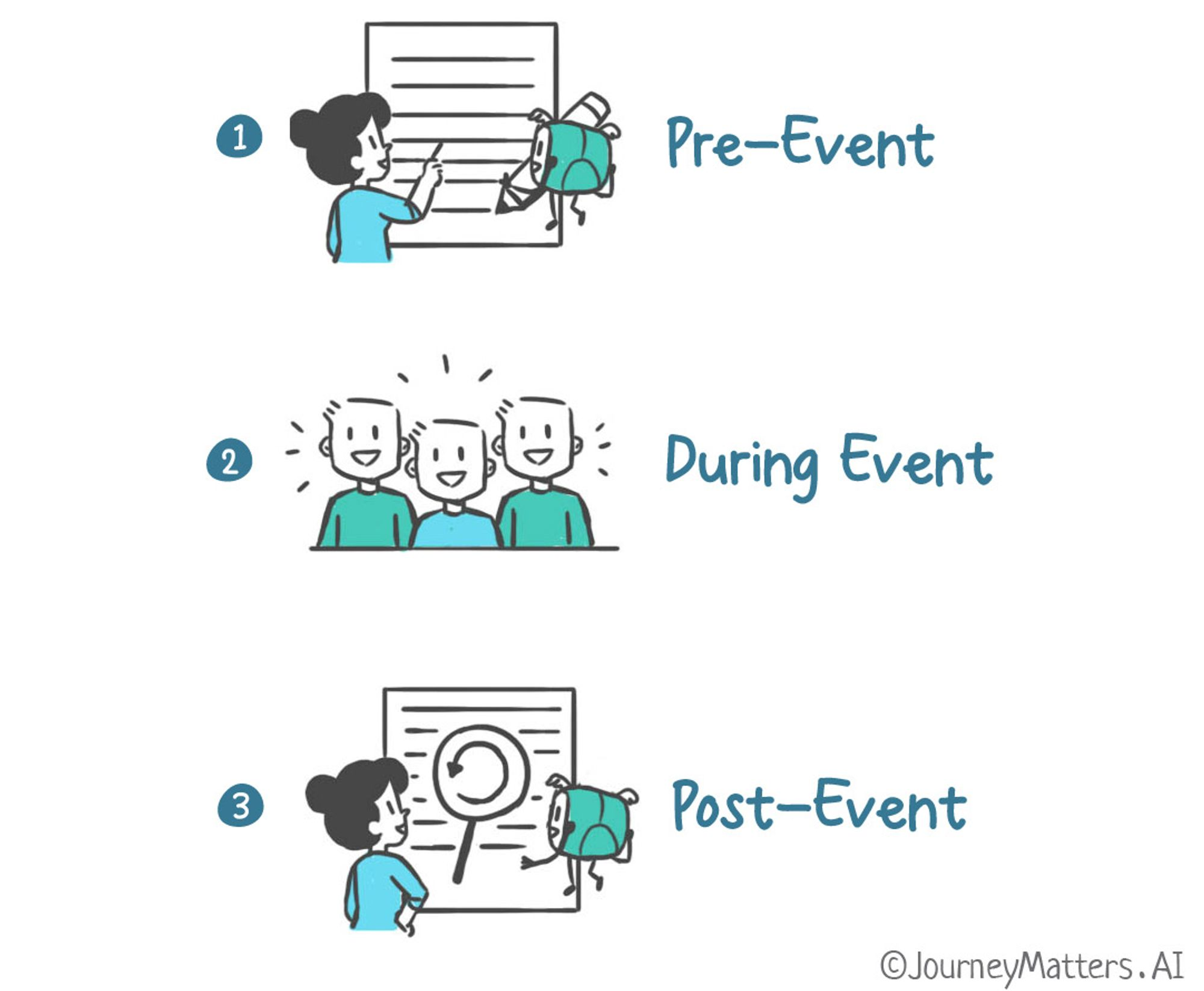 Humans + AI approch helps at all phase of event marketing; pre event, during event and post event