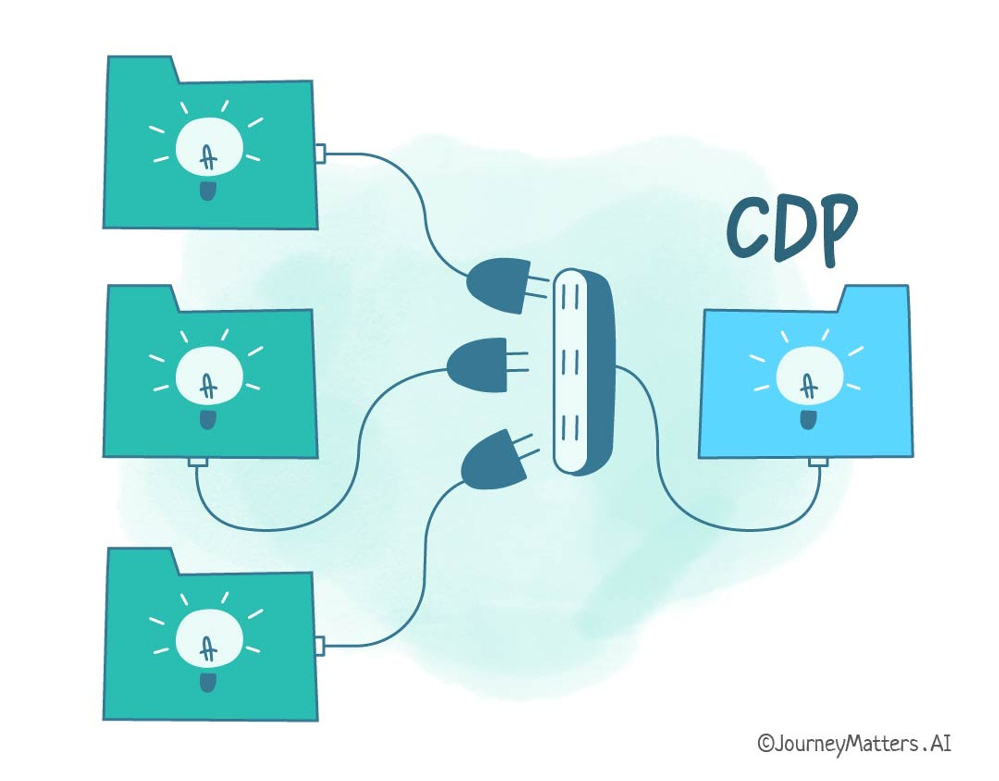 A multifamily customer data platform can seamlessly integrate data from multiple sources