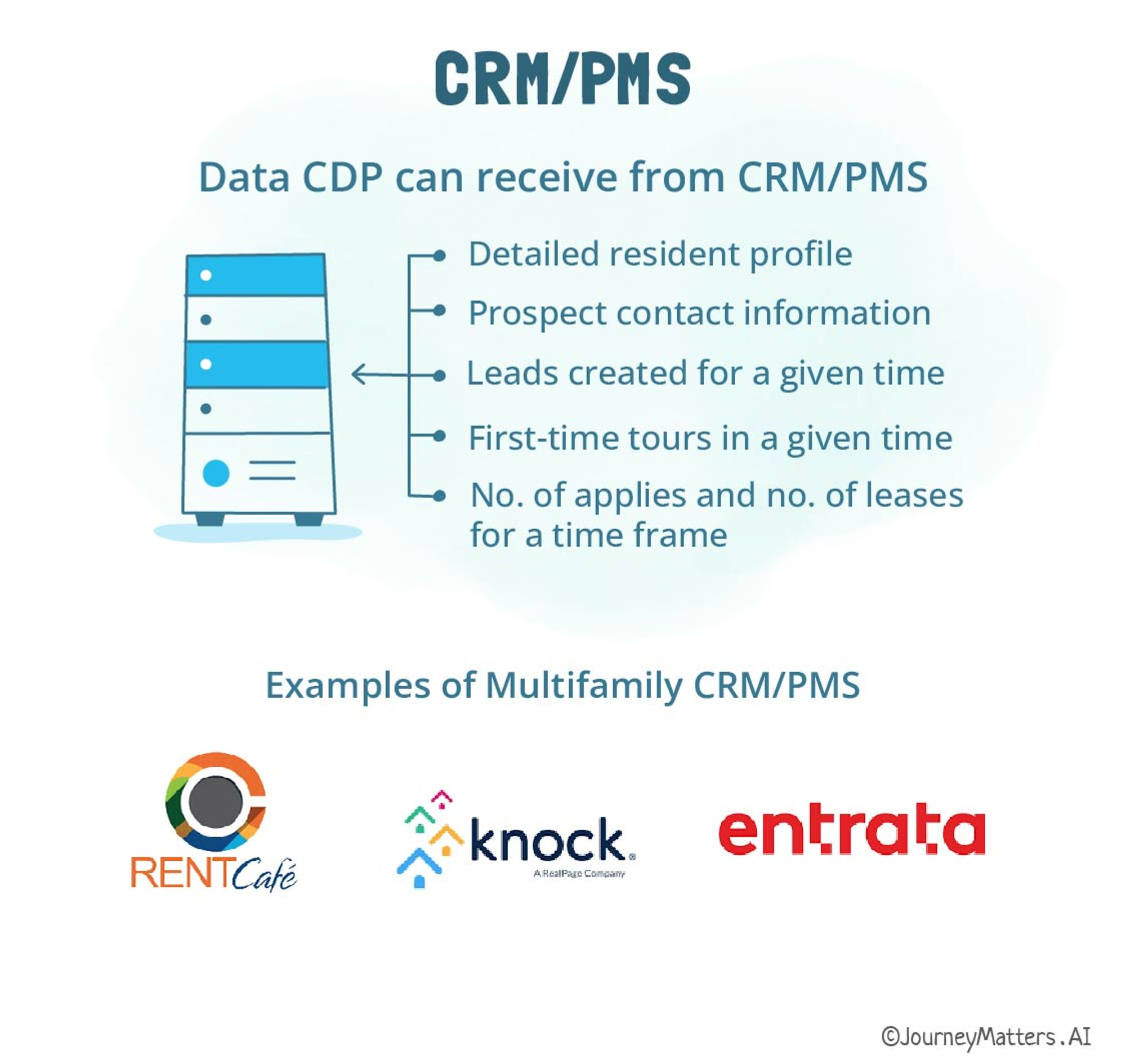 Property management software feeds a multifamily customer data platform with prospect and resident information..