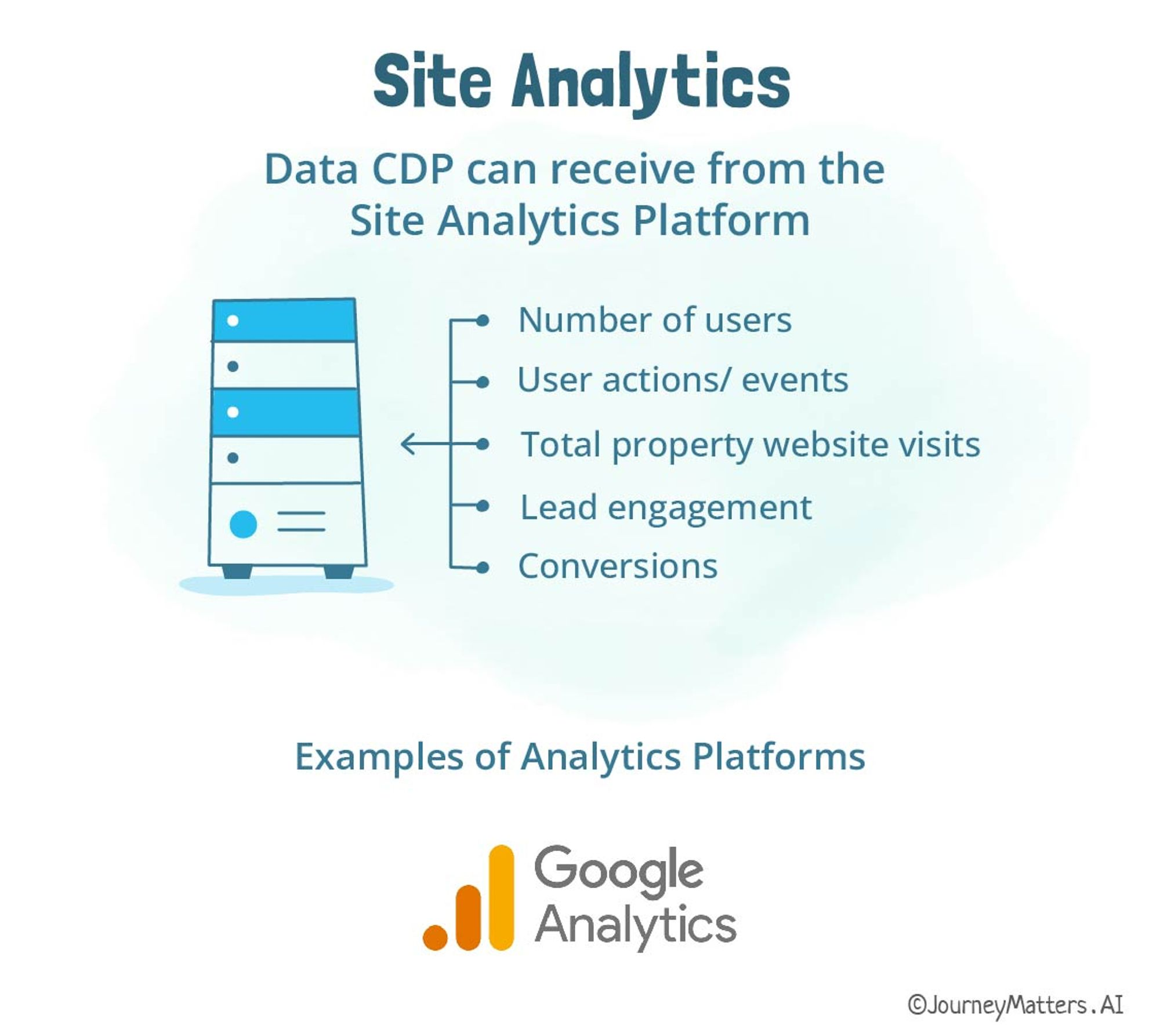 Site analytics feeds data in a multifamily Customer data platform