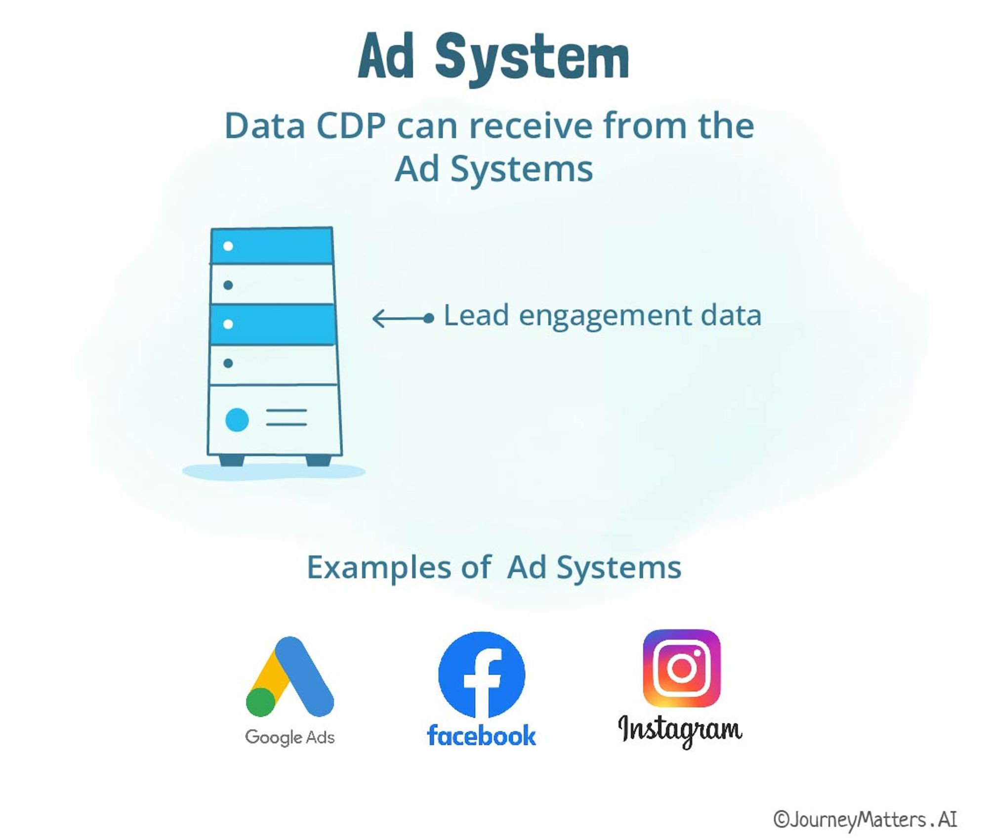 A multifamily customer data platform gets data from a Ad systems like Google Ads, Facebook Ads, etc.  