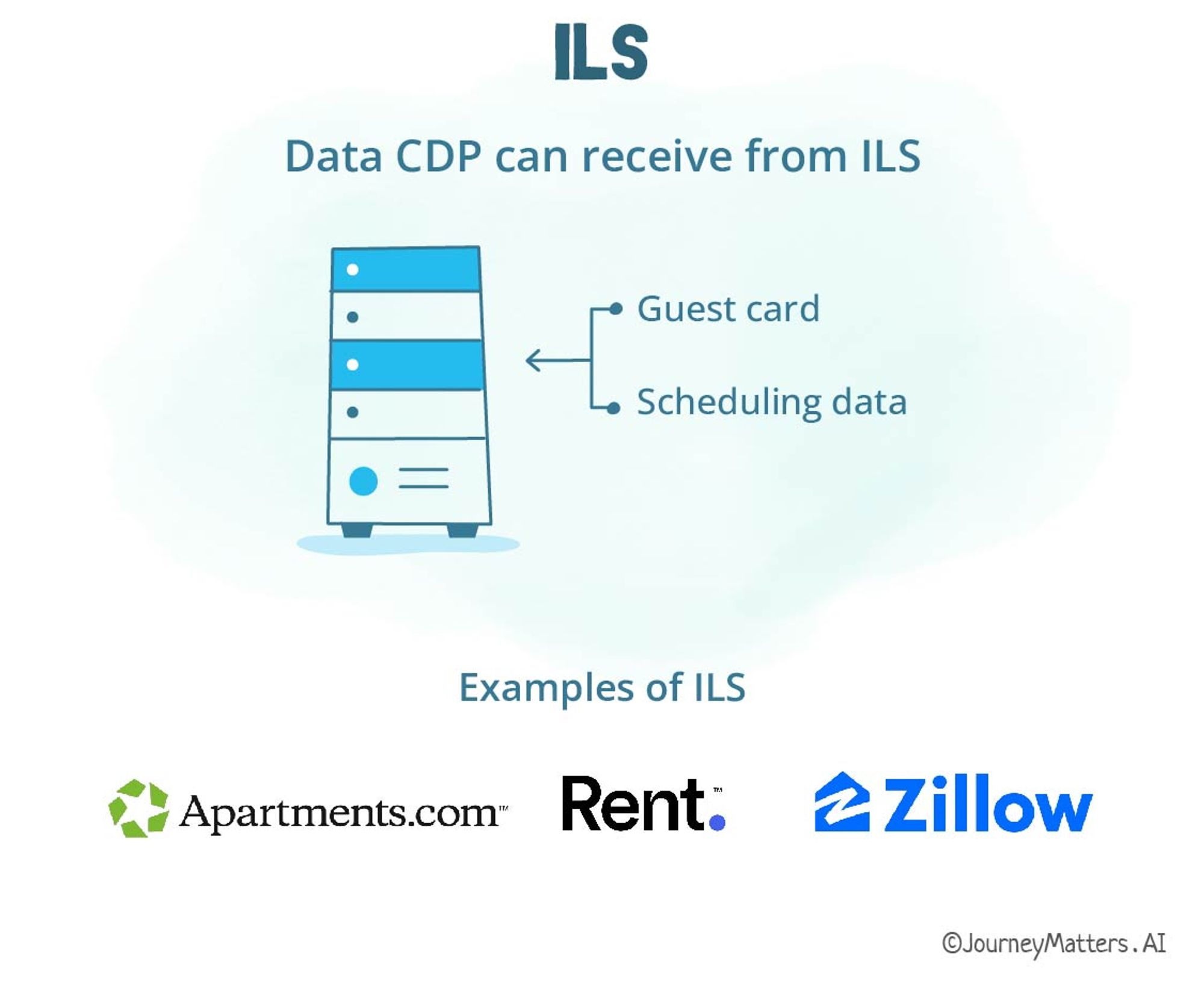 ILS feeds guest cards and scheduling data to a CDP.