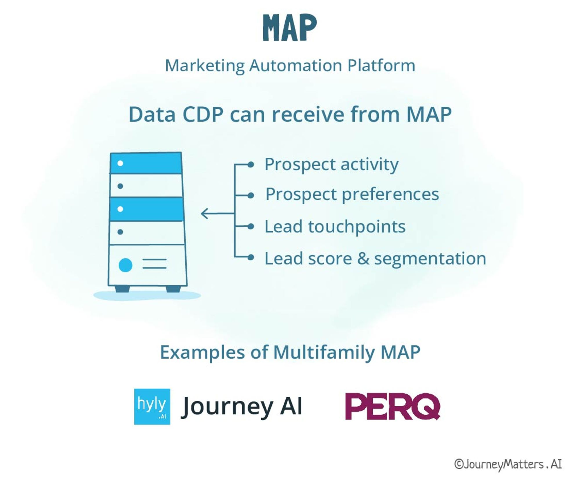 A marketing automation platform feeds propspect activity and preferences data to a multifamily customer data platform 