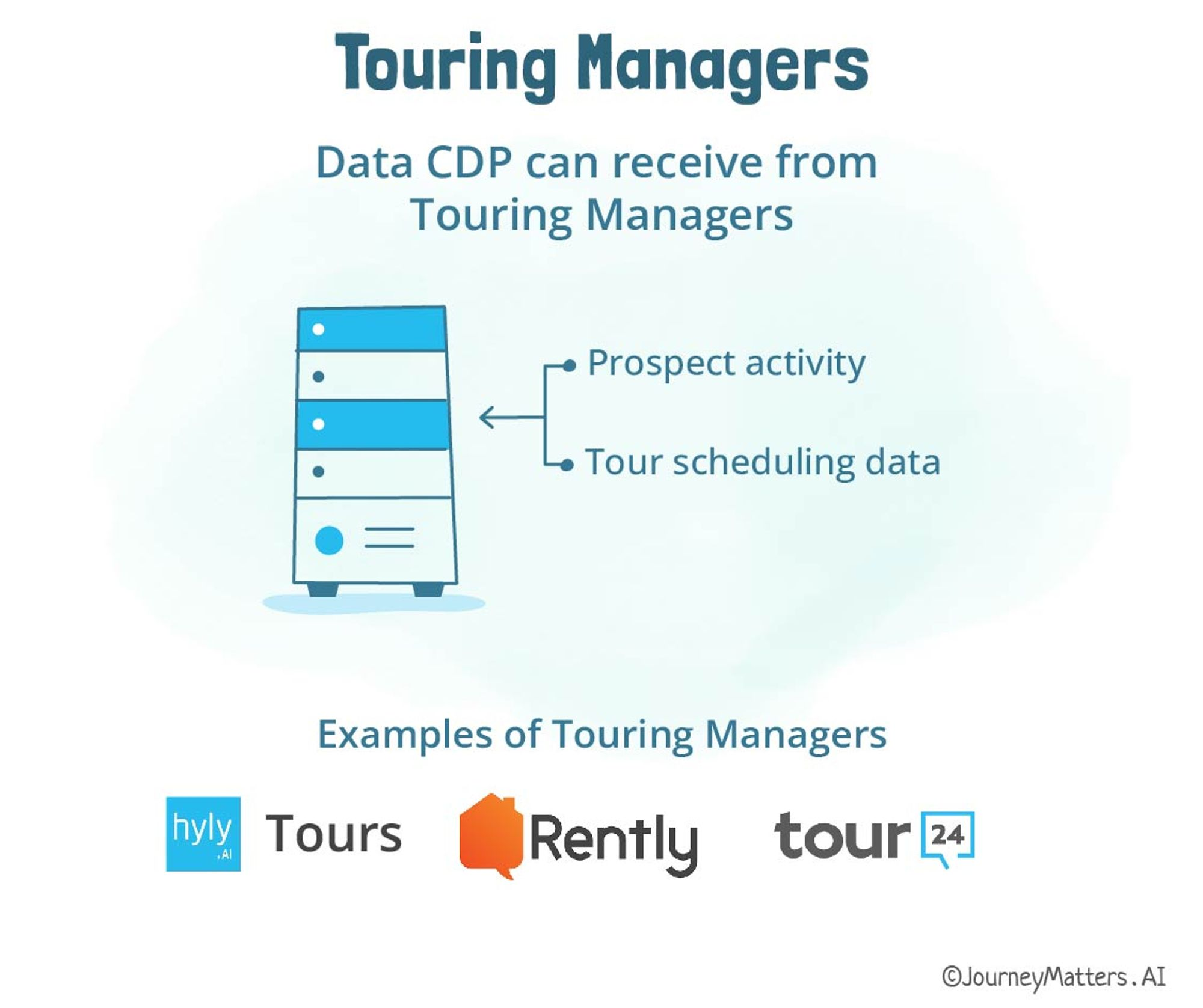 Multifamily customer data platform receives prospect activity and tour scheduling data from a Touring Manager.