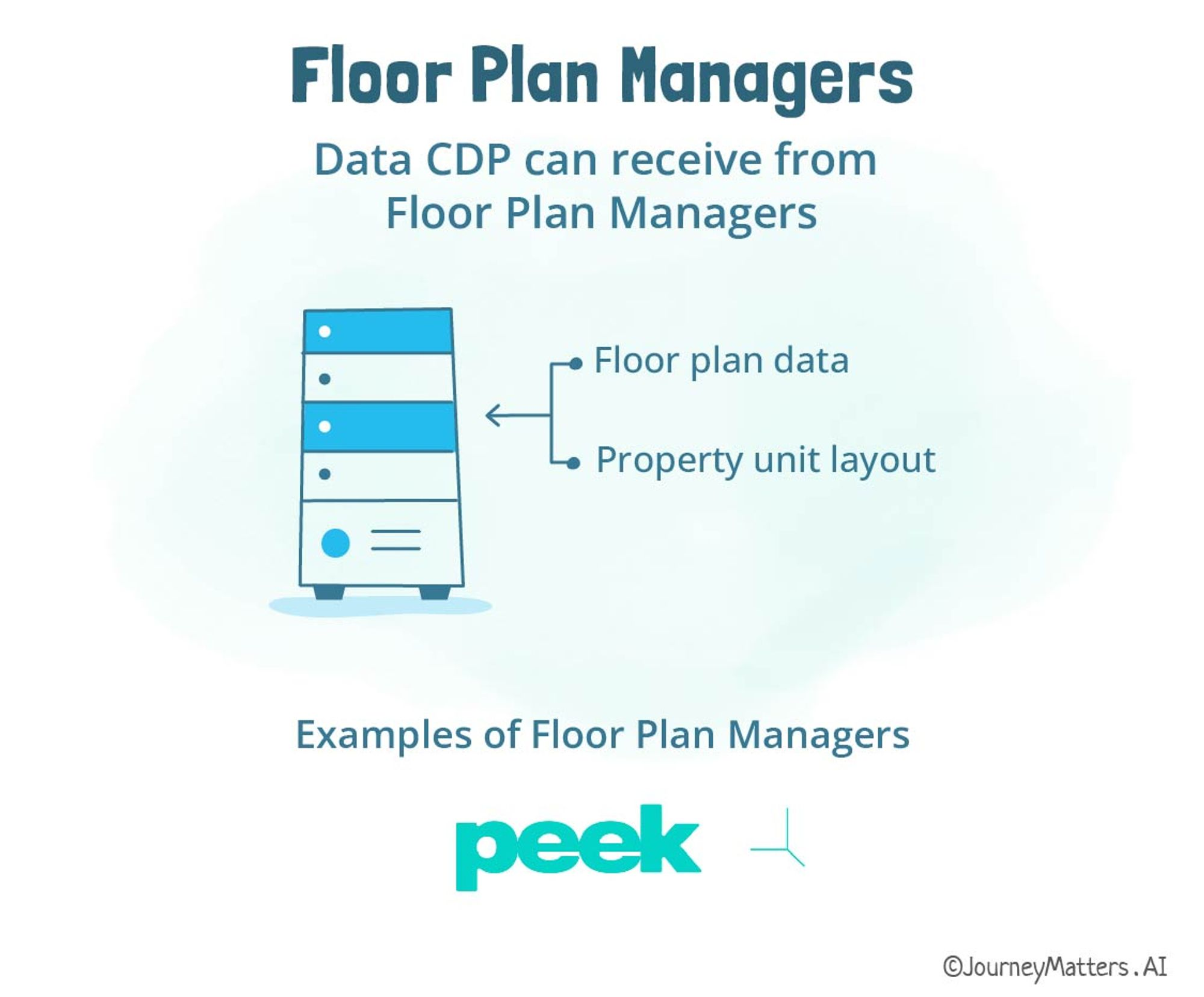 Floor plan managers feed a multifamily customer data platform with floor plan data and the property unit’s layout.