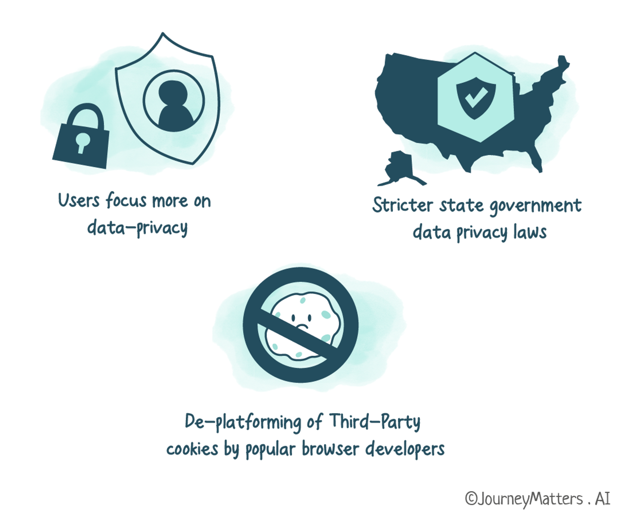 Third party cookies are dying. They are threat to users privacy and are deplatformed by most popular browser developers 