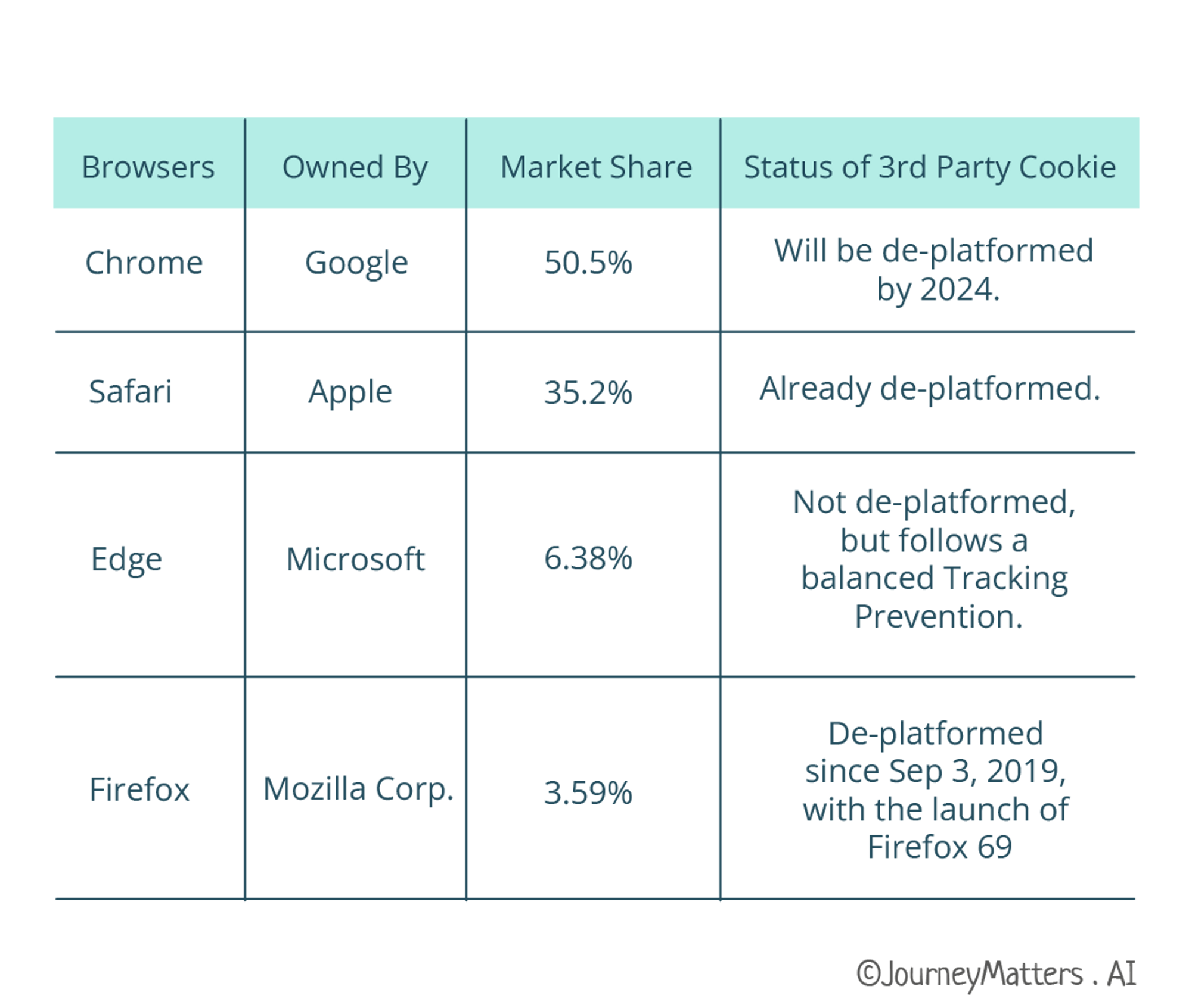 A table to show the percentage of browser shares and the status of 3rd Party Cookie