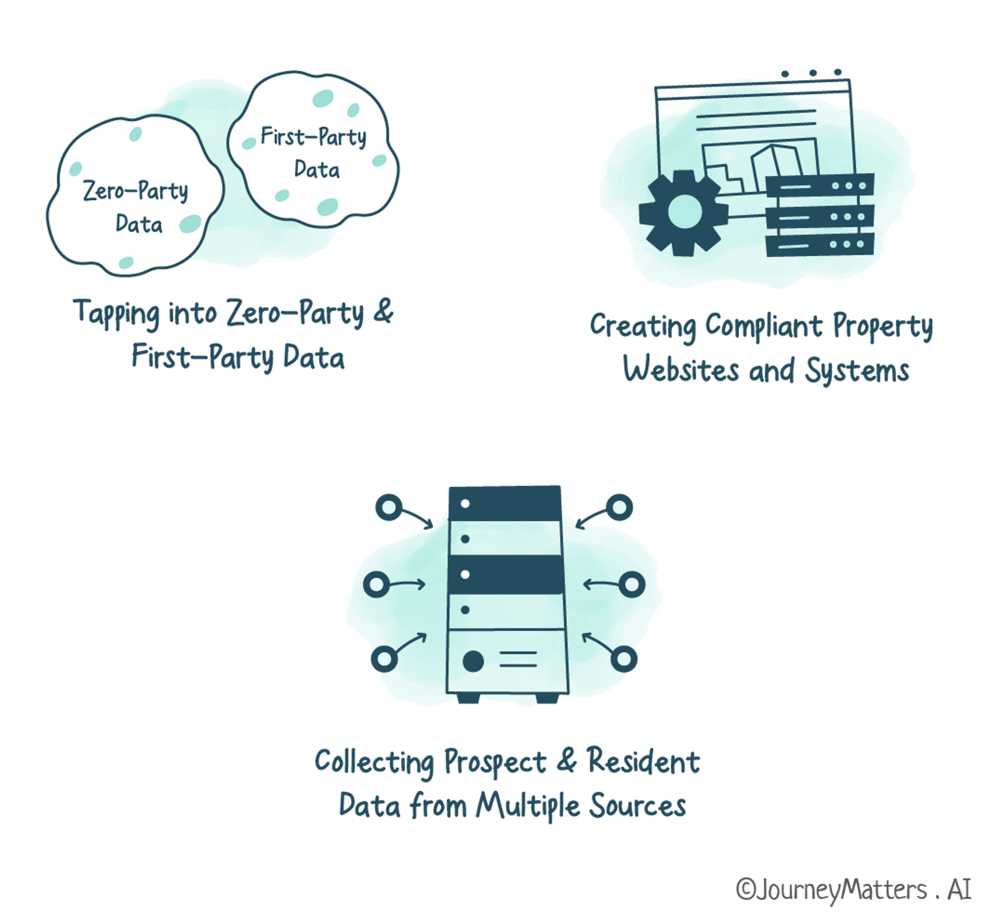 Customer Data Platform solves the third-party data problem for multifamily 