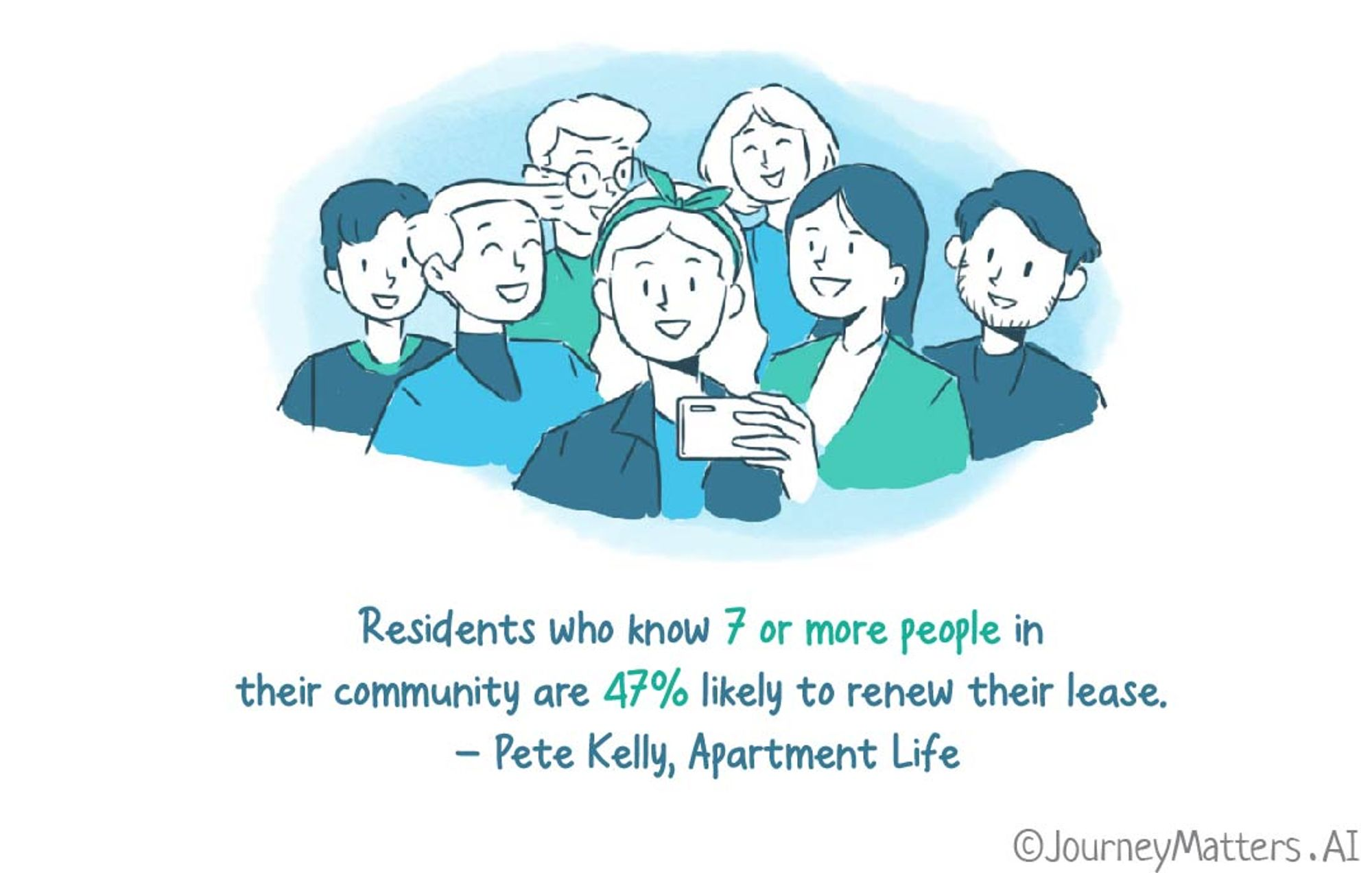 Residents who have seven or more friends in their community are 47% more likely to renew their lease.