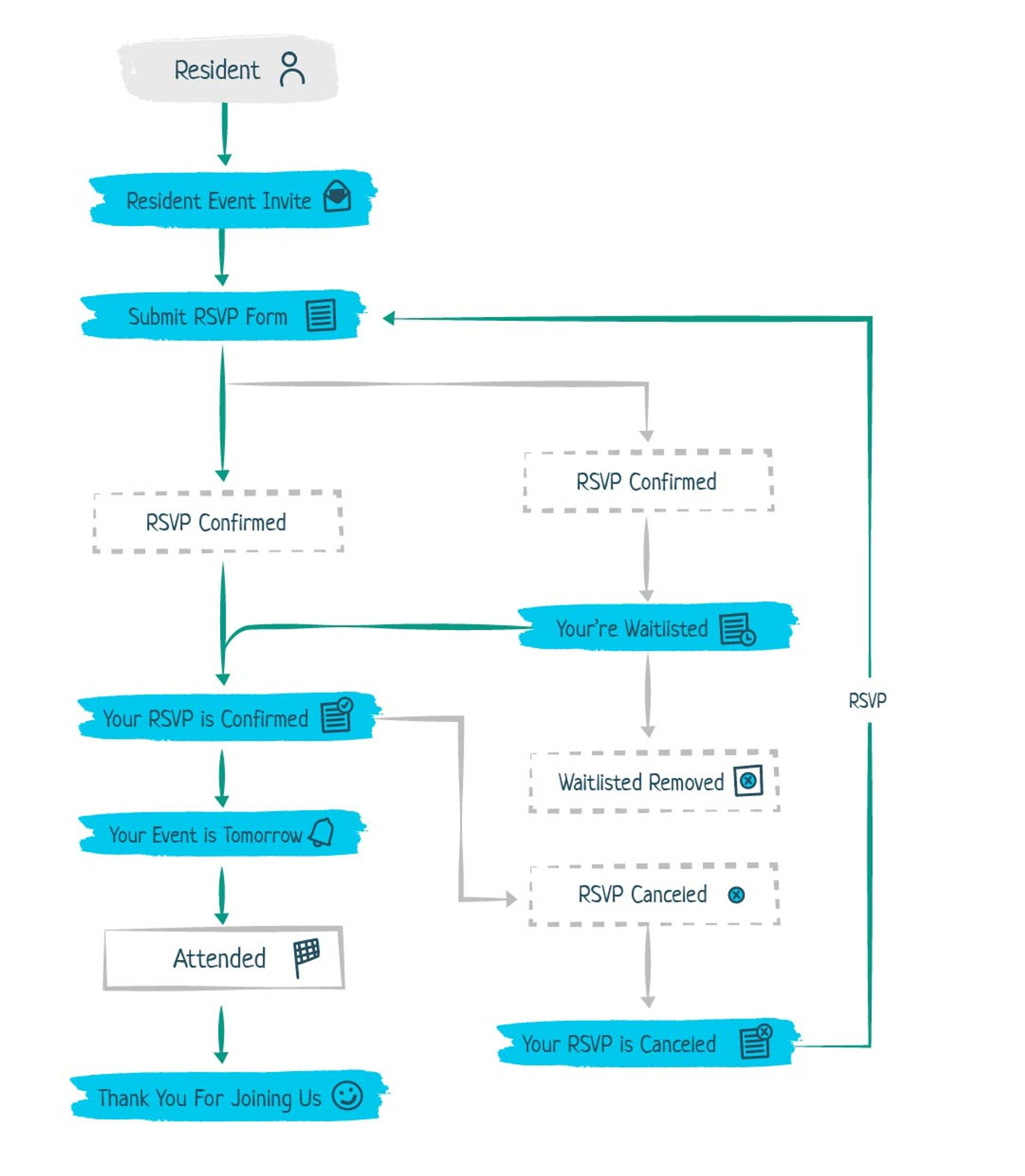 Resident Event Journey Blueprint