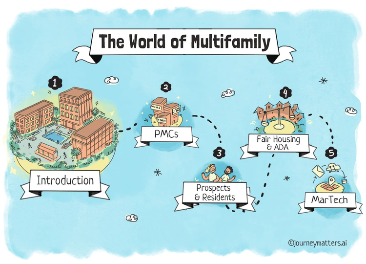 The World of Multifamily: Introduction