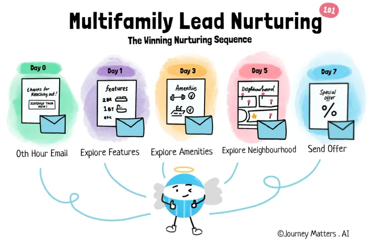 Multifamily Lead Nurturing 101-The Winning Nurturing Sequence