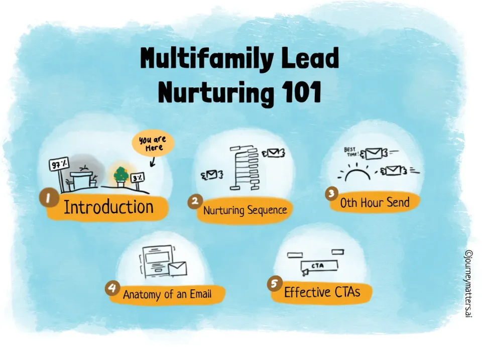 Multifamily Lead Nurturing 101