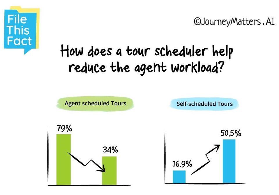 How does a tour scheduler help reduce the agent workload?