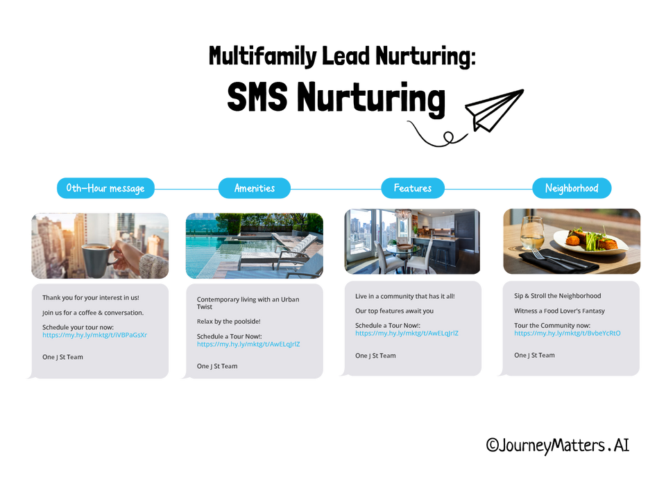 Multifamily lead nurturing using SMS messages. 