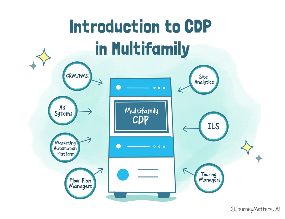 Introduction to multifamily CDP. A CDP consolidates data from multiple sources and unlocks the true value of data