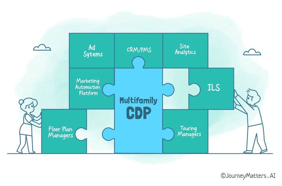 A multifamily customer data problem solves the data feeding problem by seamlessly consolidating data across multiple sources.